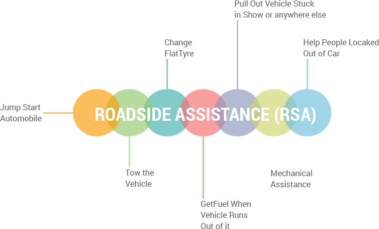 Road side assistance